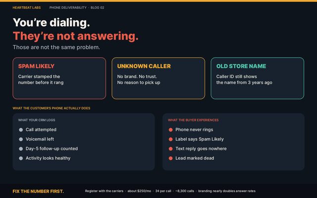Heartbeat Labs illustration: you're dialing, they're not answering
