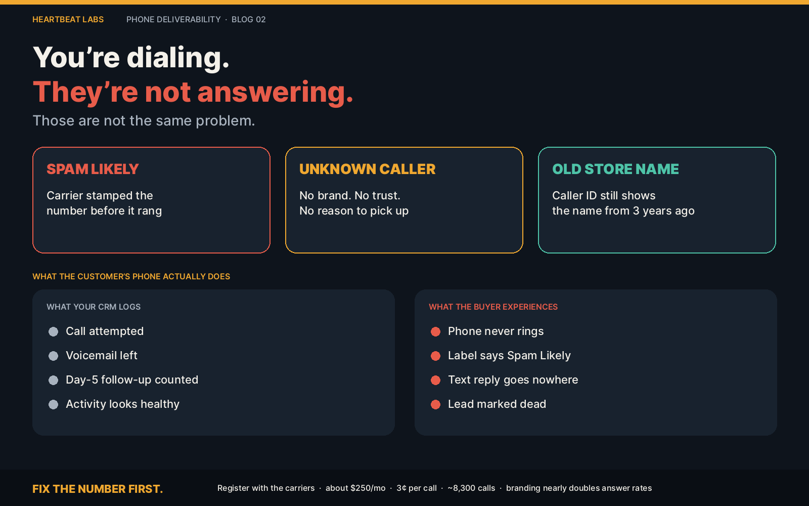 Heartbeat Labs illustration: you're dialing, they're not answering